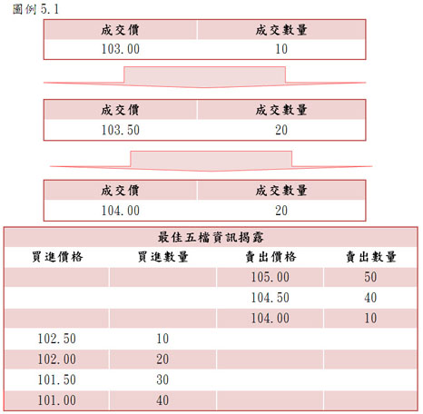 圖例5.1